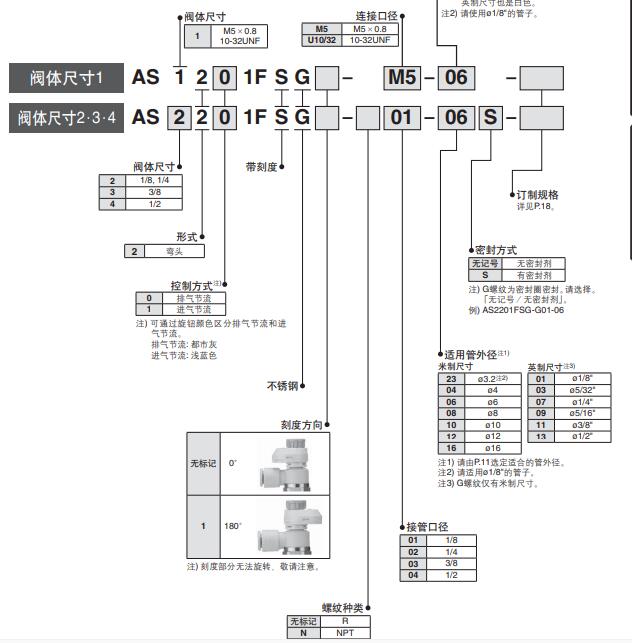 SMC 不銹鋼規格帶刻度的速度控制閥 AS-FS（不銹鋼規格）