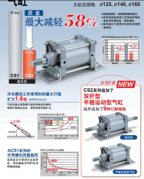 SMC CS2/CDS2