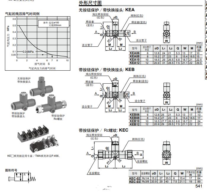 SMC KE系列